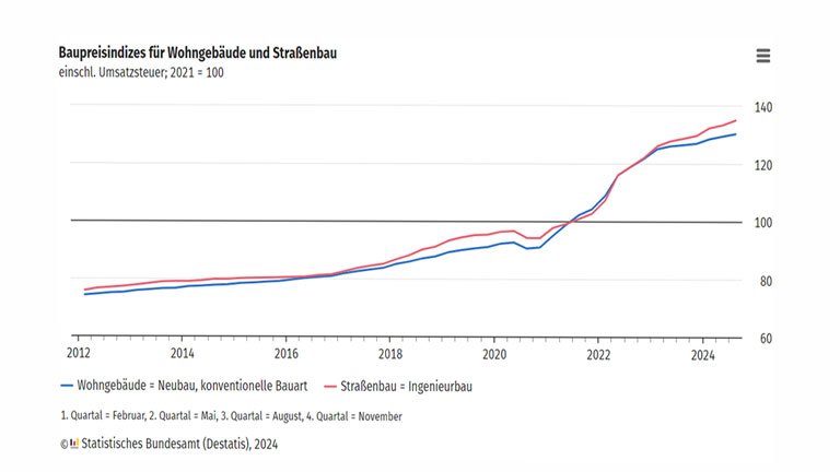 Baupreise Laut Statisches Bundesamtes ( Destatis) 2024 4. Quartal Baufirma Preise