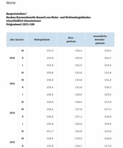 Baupreis Index bis III 2025 ist 134,3 Wohngebäude